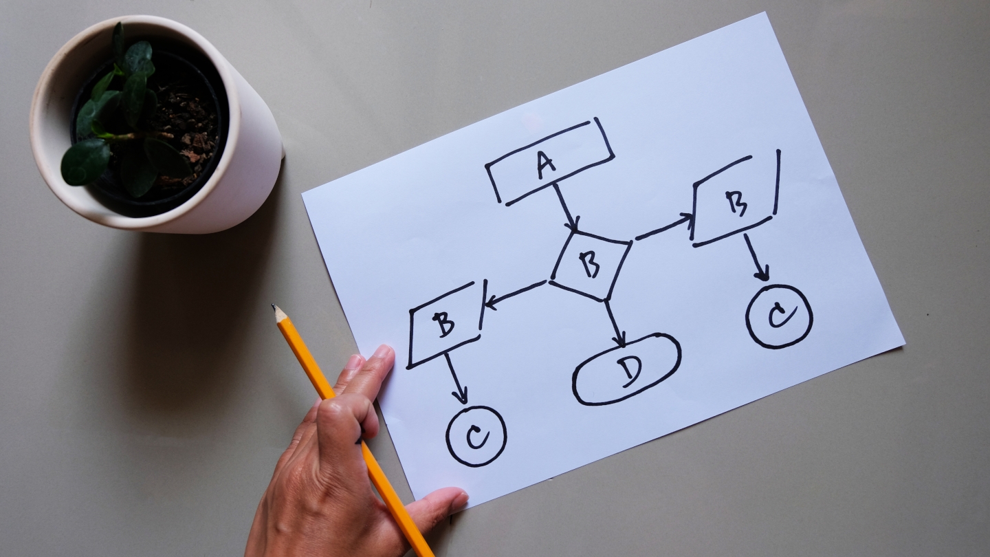 Flow chart representing process automations